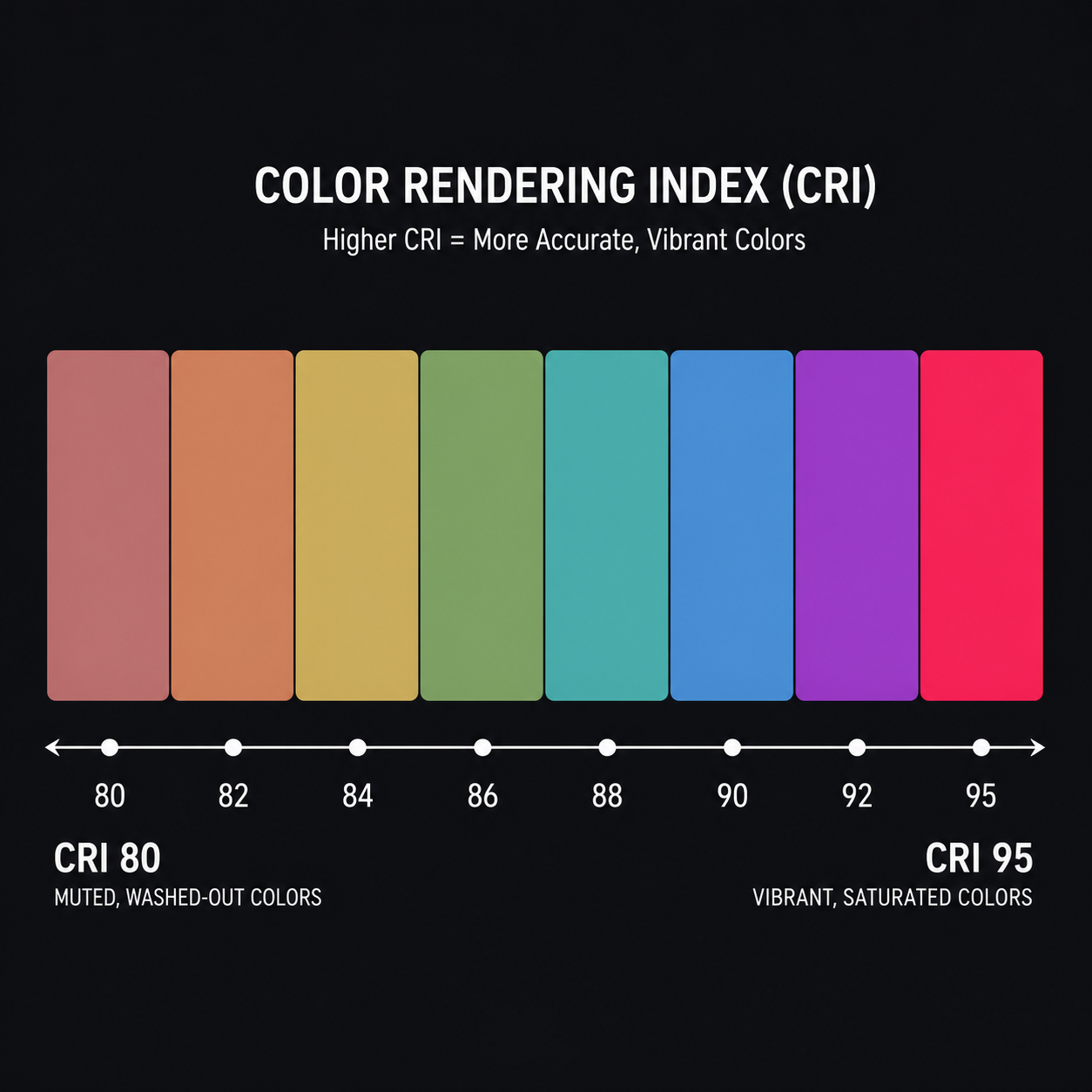 CRI 80 vs CRI 95 color rendering comparison chart for LED track lighting