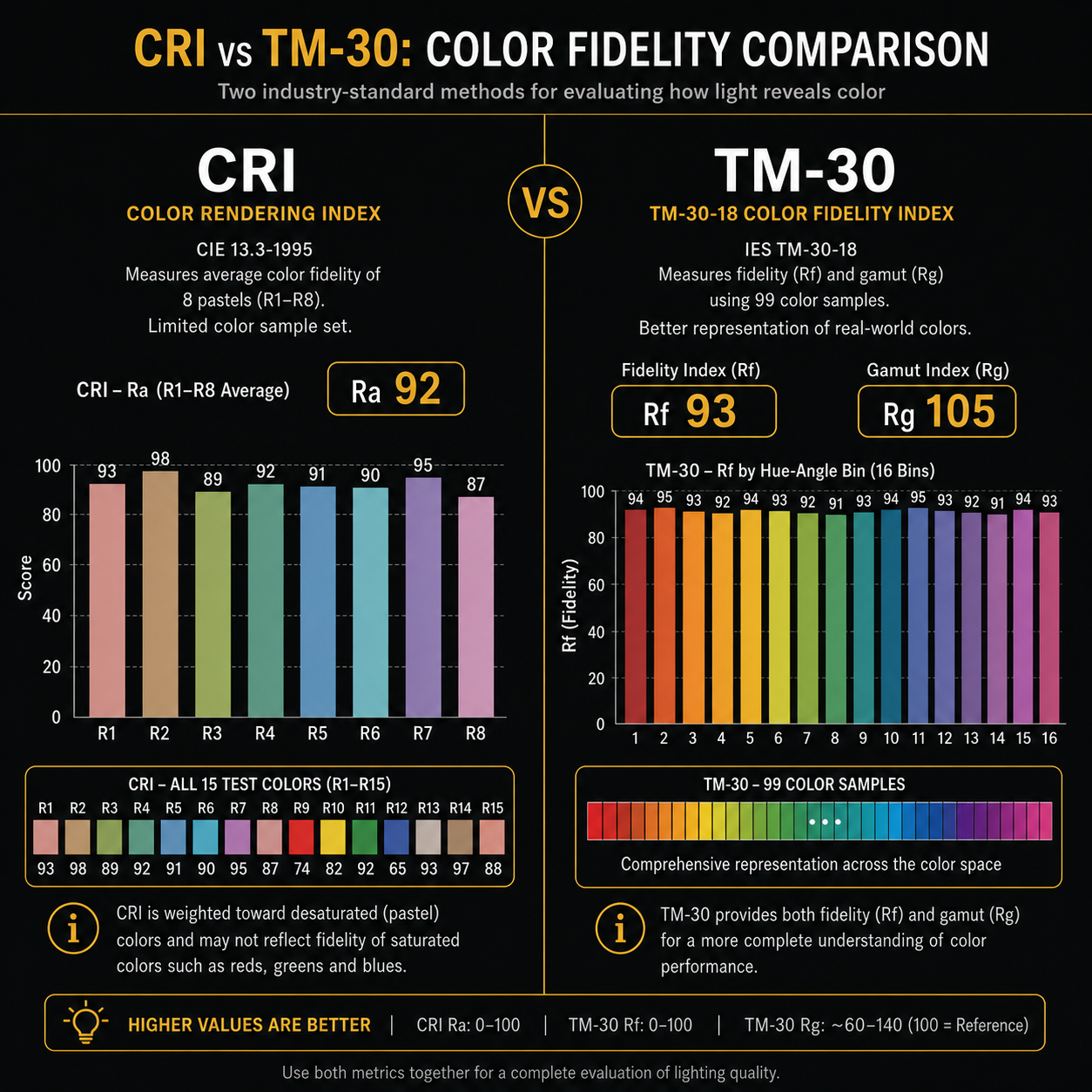 Comparison infographic of CRI and TM-30 color rendering metrics