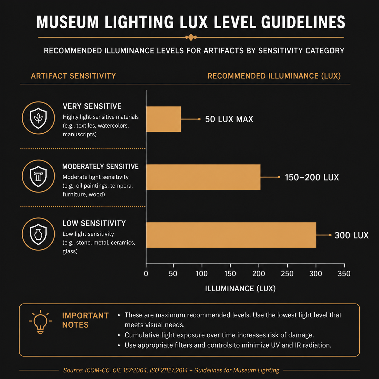 museum lighting lux levels comparison diagram