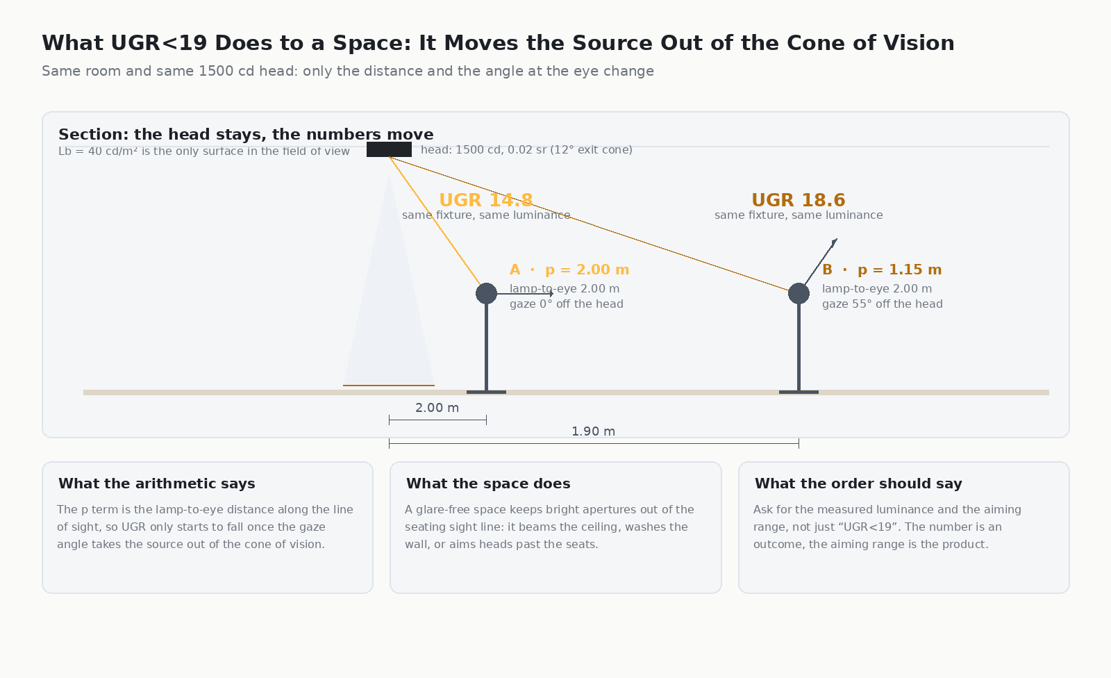 Diagram comparing two seats in the same room where one looks directly at a track light head and the other has its gaze turned 55 degrees away, with the resulting UGR values