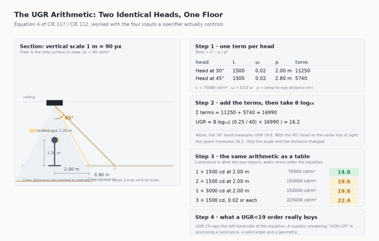Worked UGR calculation diagram showing two 1500 candela track light heads at 30 and 45 degrees off the vertical, their solid angles and lamp-to-eye distances, and a table of aperture luminance values against the UGR 19 limit