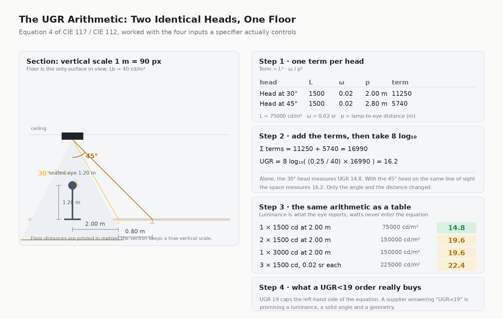 Worked UGR calculation diagram showing two 1500 candela track light heads at 30 and 45 degrees off the vertical, their solid angles and lamp-to-eye distances, and a table of aperture luminance values against the UGR 19 limit
