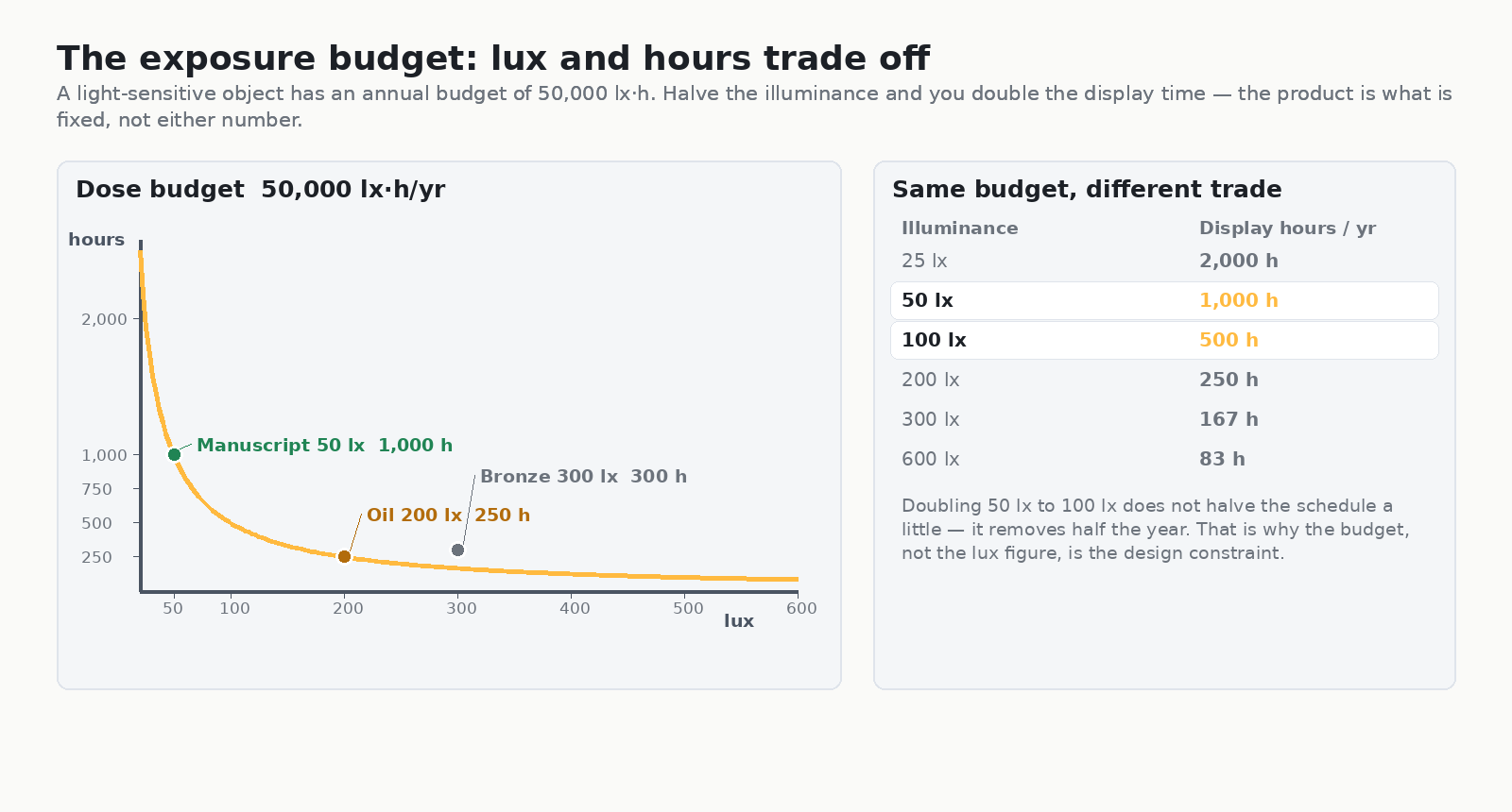 Museum lighting design exposure budget chart showing how 50 lx for 1000 hours and 100 lx for 500 hours deliver the same 50000 lux-hours annually