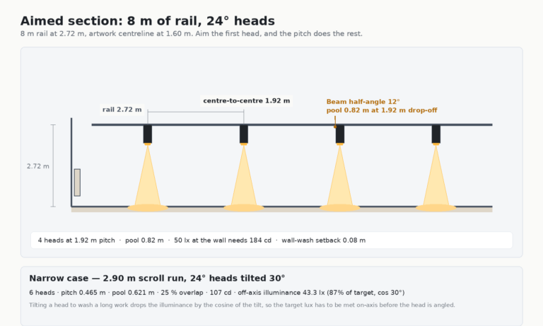 Museum lighting design section diagram of an eight metre track rail with four 24 degree heads aimed at a gallery wall and 0.82 metre light pools at 1.92 metre drop