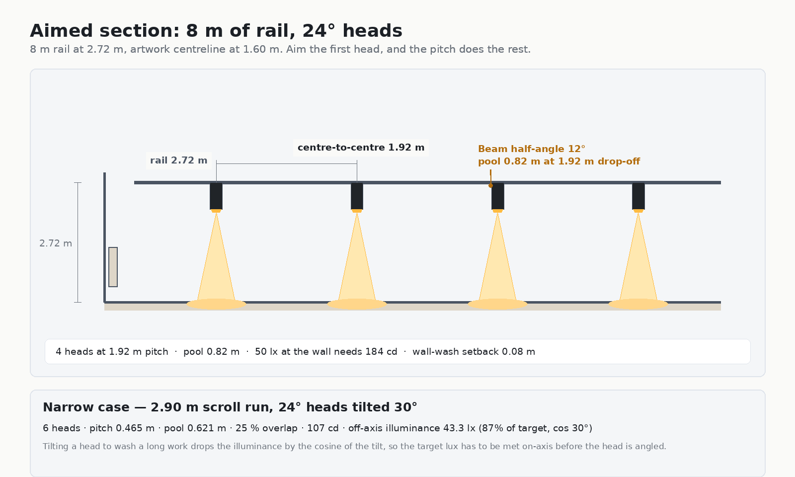 Museum lighting design section diagram of an eight metre track rail with four 24 degree heads aimed at a gallery wall and 0.82 metre light pools at 1.92 metre drop