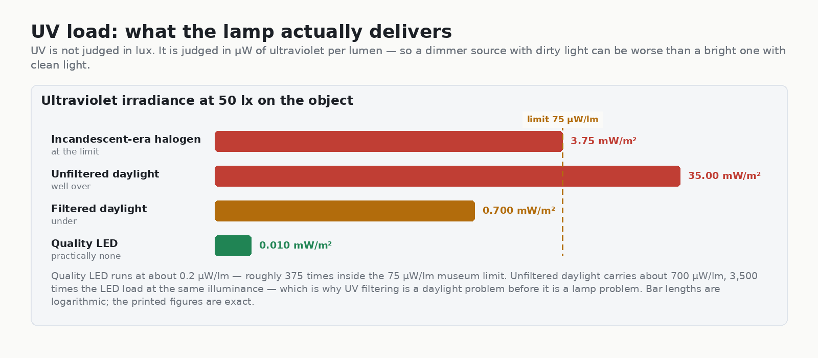 Museum lighting design UV comparison chart showing LED at 0.010 mW per square metre against unfiltered daylight at 35 mW per square metre and the 75 microwatt per lumen museum limit