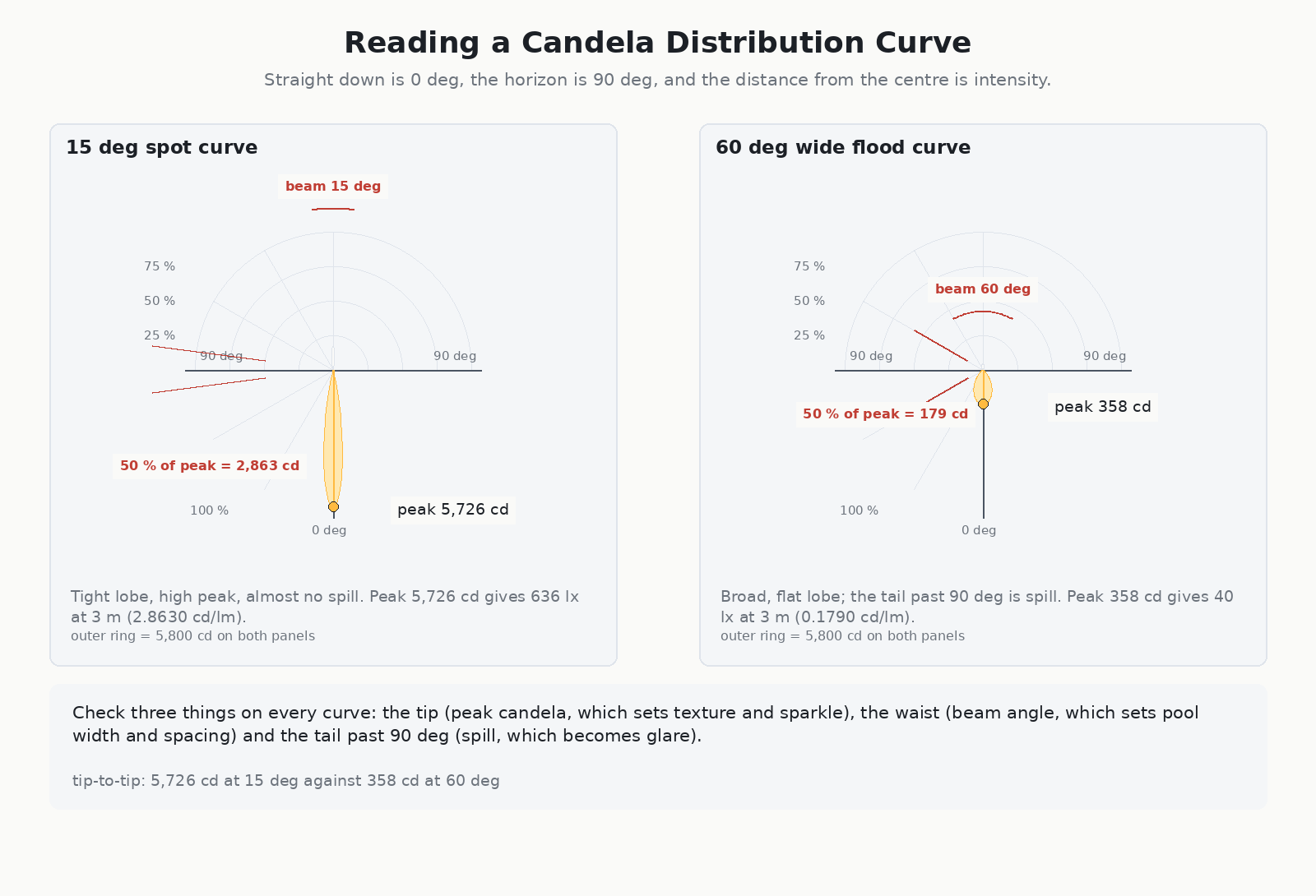 Two polar candela distribution curves compared, a narrow 15 degree spot peaking at 5726 candela and a wide 60 degree flood peaking at 358 candela