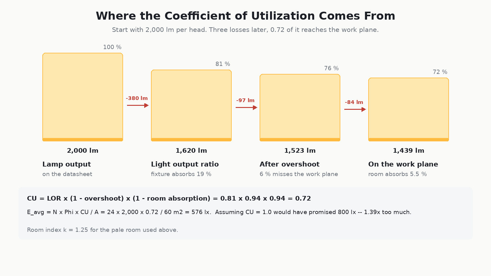 Flow diagram showing 2000 lamp lumens reduced by light output ratio, overshoot and room surface absorption to leave the coefficient of utilization that reaches the work plane