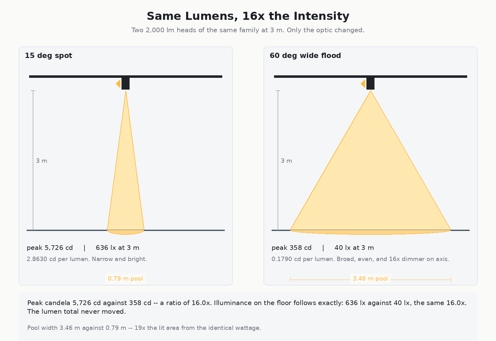 Section comparison of a 15 degree spot and a 60 degree flood track light showing identical 2000 lumens but 5726 and 358 candela on axis