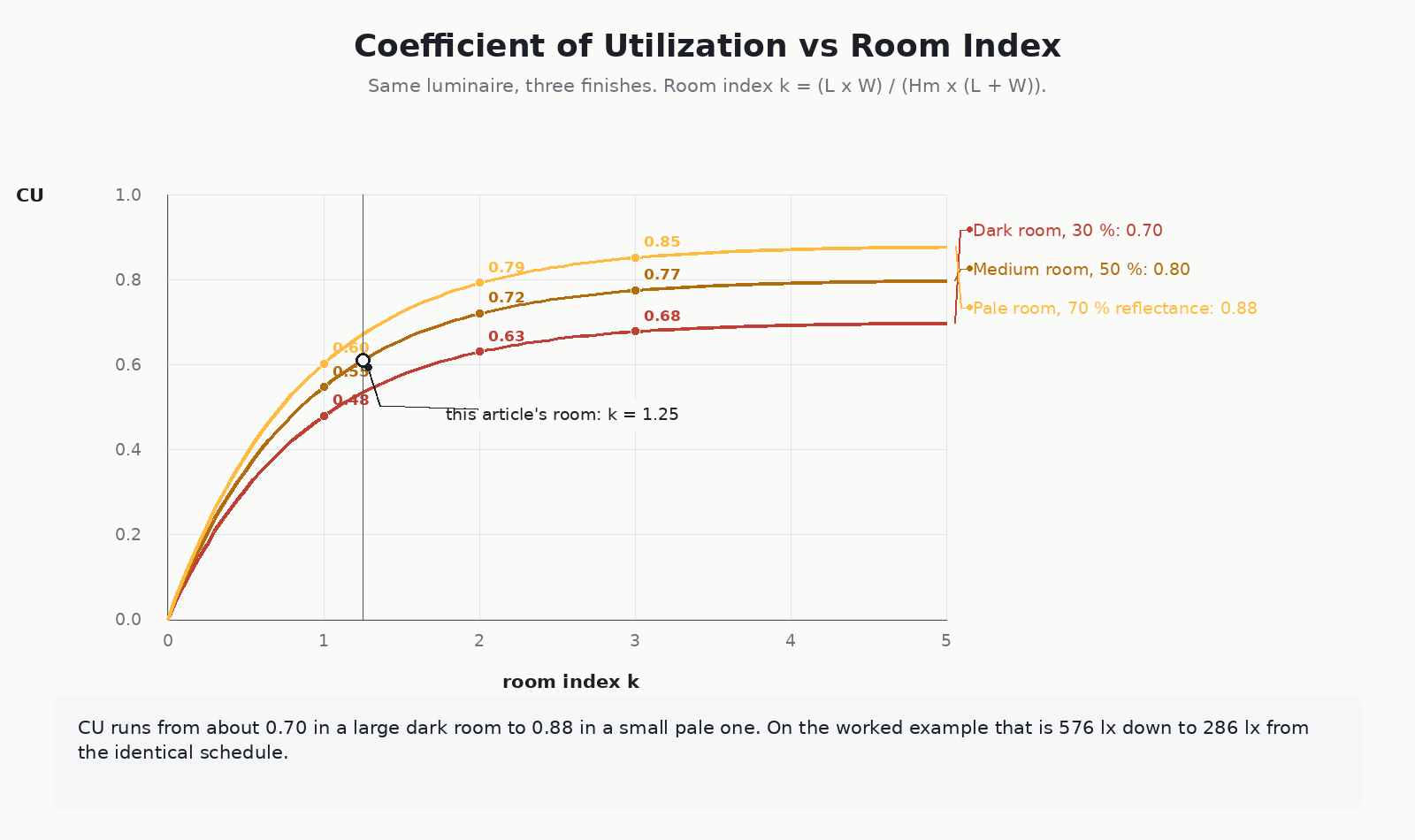 Chart of coefficient of utilization against room index for light, medium and dark room surface reflectances with the worked example marked at k equals 1.25