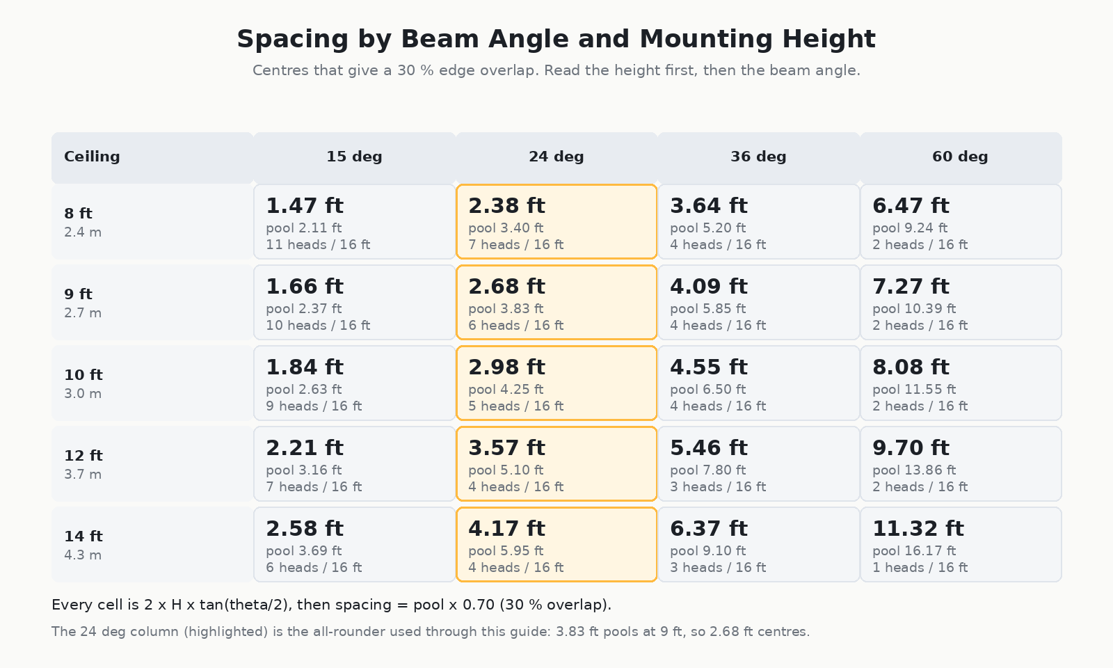 Table of track light spacing in feet for 15, 24, 36 and 60 degree beam angles at ceilings from 8 ft to 14 ft