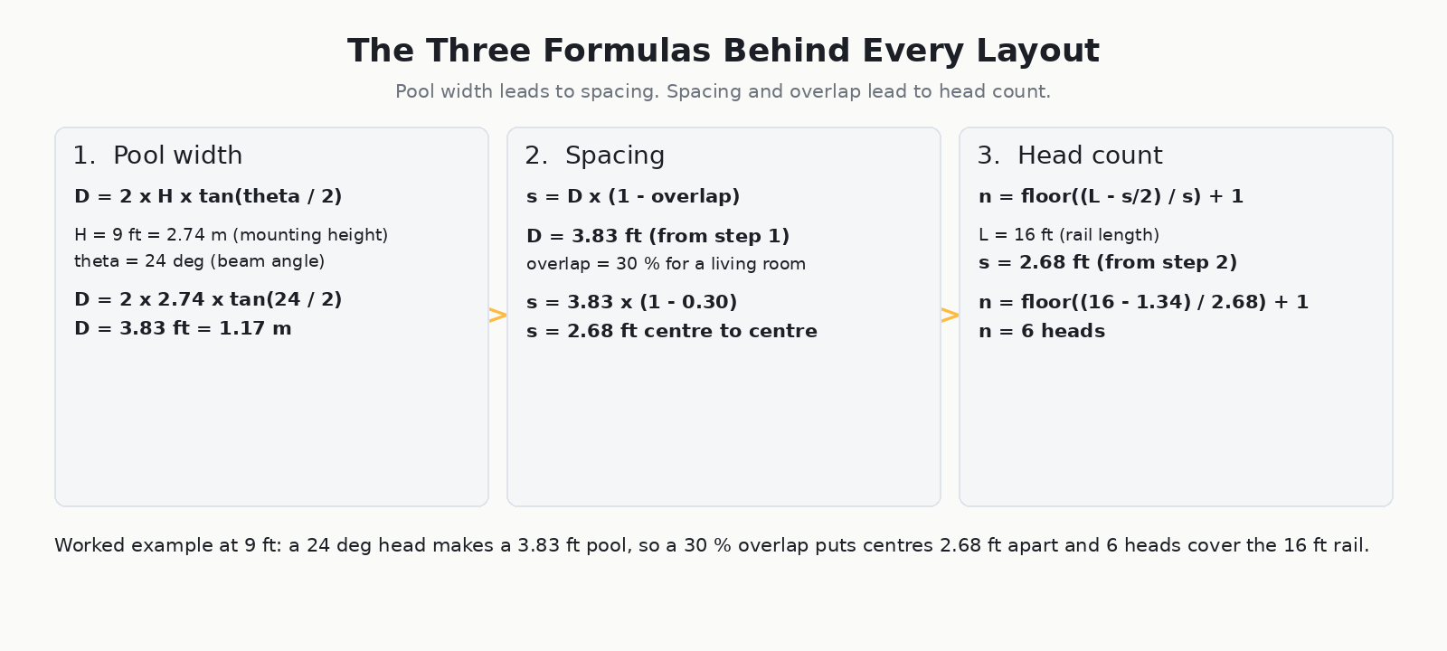 Formula card showing how far apart to space track lights using pool width, overlap and head count at a 9 ft ceiling