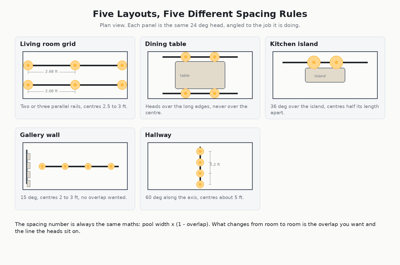 Plan view of five track lighting layouts showing spacing rules for a living room dining table kitchen island gallery wall and hallway