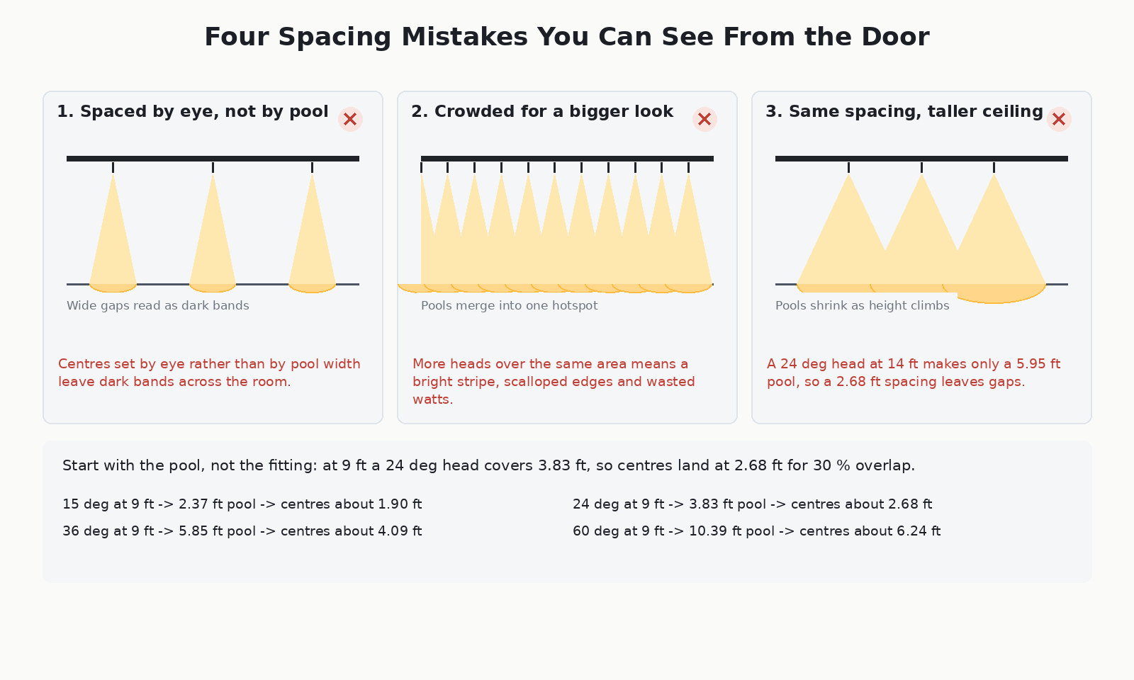 Four common track lighting spacing mistakes shown in section including wide gaps crowded heads and unchanged spacing on a tall ceiling