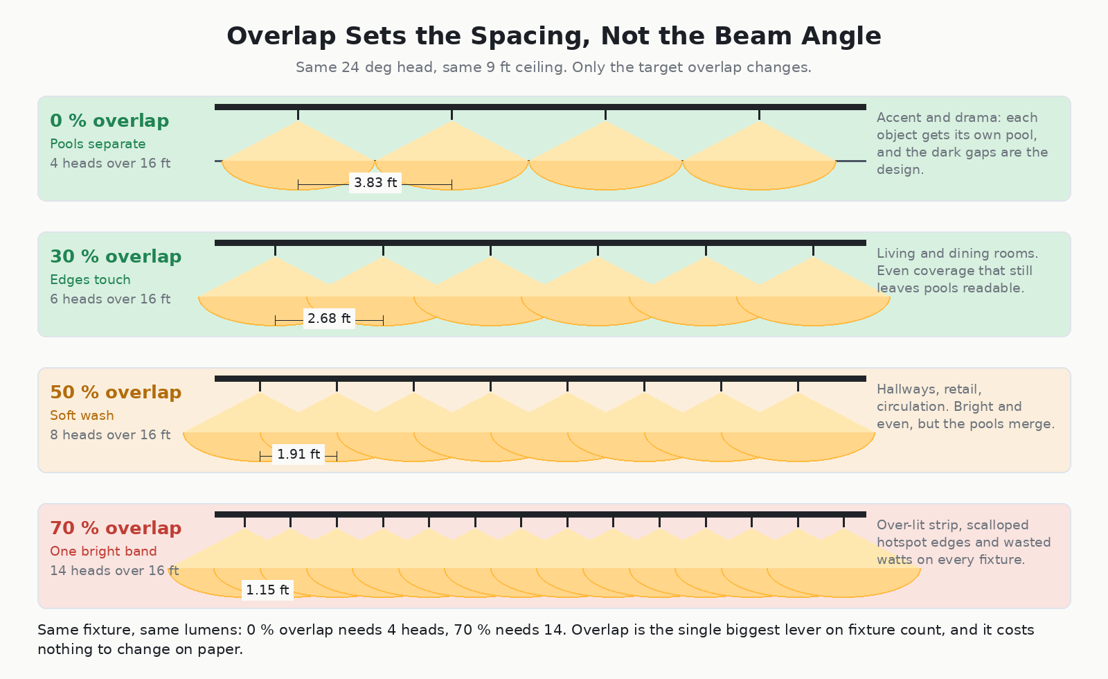 Track light spacing compared at 0, 30, 50 and 70 percent edge overlap on the same 16 ft rail