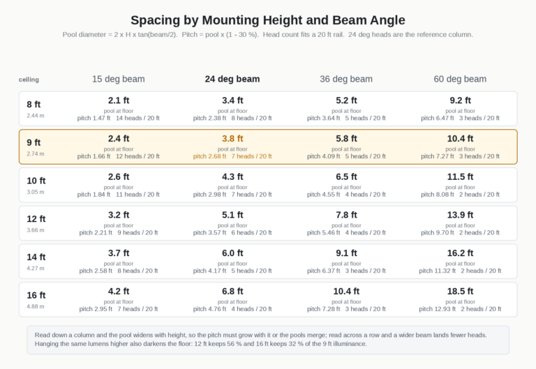 Table of track light spacing by beam angle and ceiling height showing pool width, pitch at 30 percent overlap and head count on a 20 ft rail