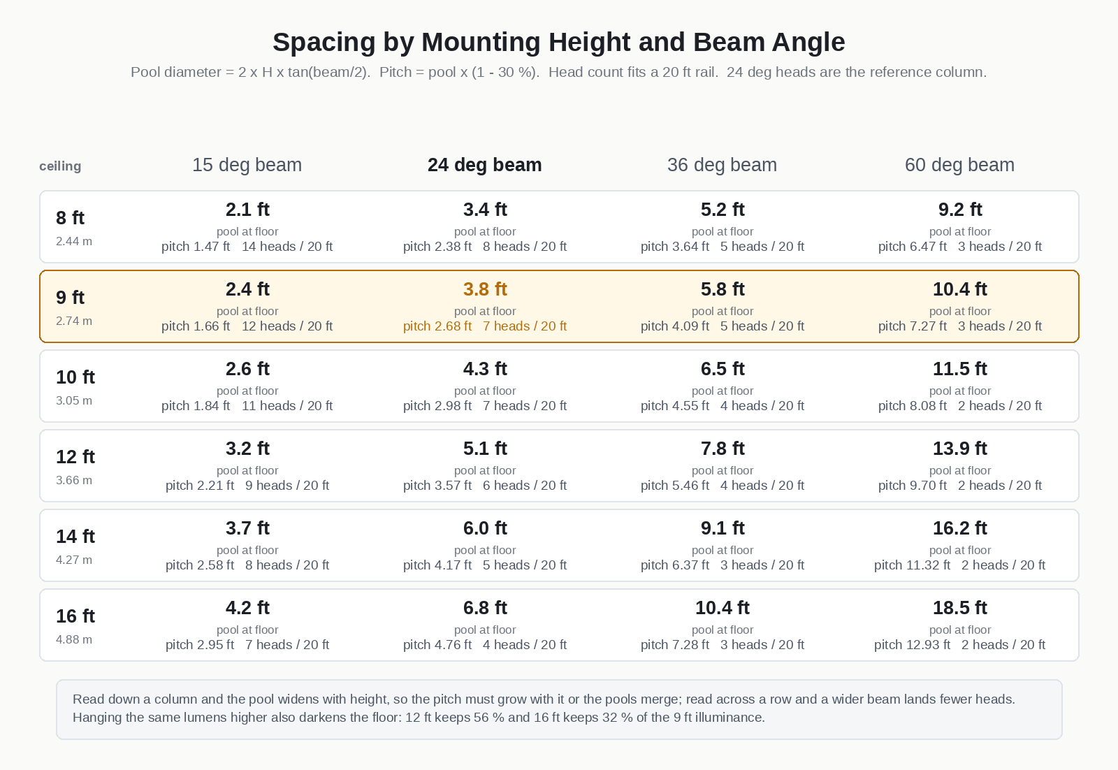 Table of track light spacing by beam angle and ceiling height showing pool width, pitch at 30 percent overlap and head count on a 20 ft rail